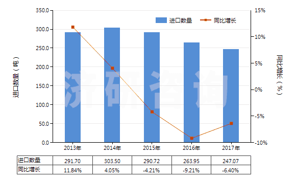 2013-2017年中國其他抗菌素(HS29419090)進(jìn)口量及增速統(tǒng)計